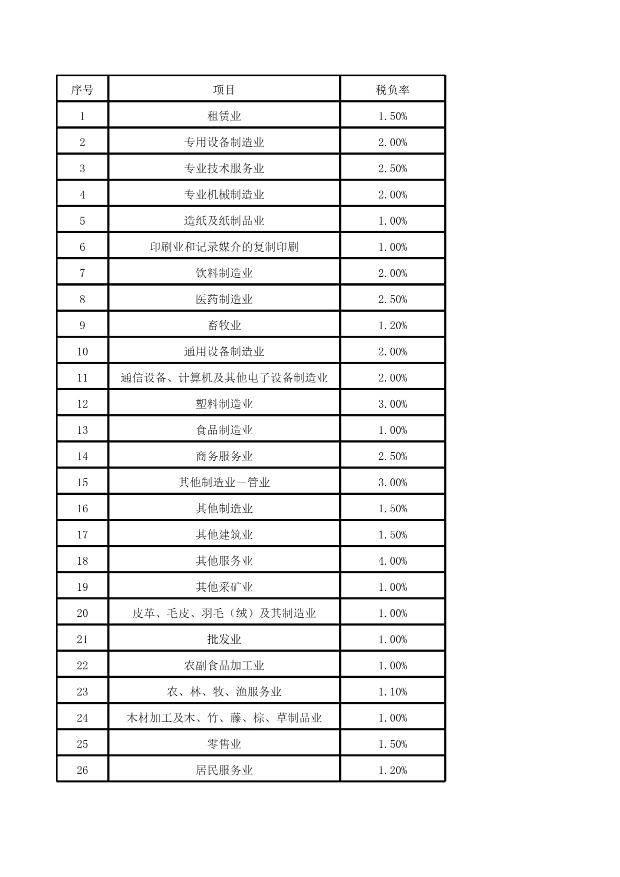 企业各税种税率表 租赁通用机械设备篇